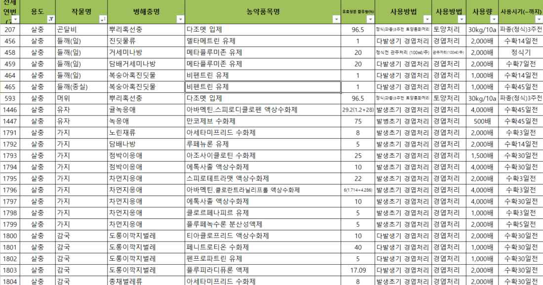 작물별 발생하는 약 3,327개 해충 조사(살충)