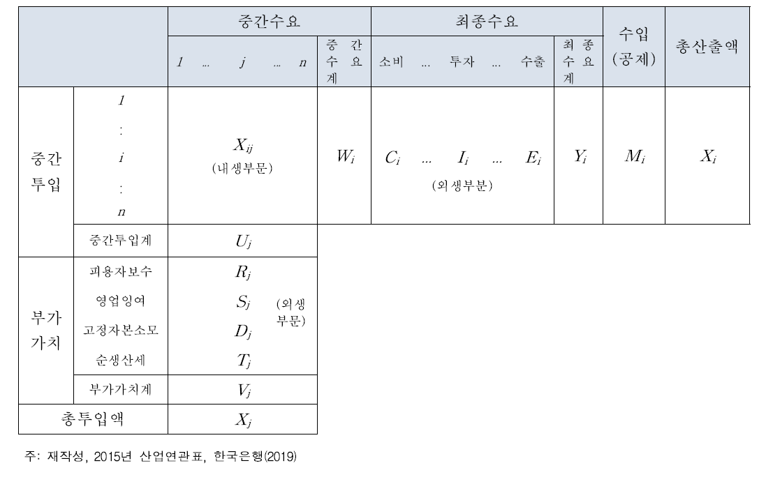 산업연관표의 일반적 구조