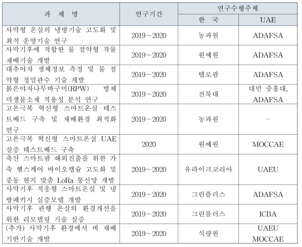 양국 농업개발 협력사업 개별과제