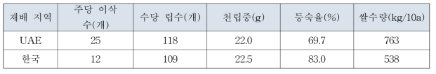 1차 실증연구 결과