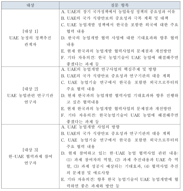 인터뷰 대상 및 질문항목