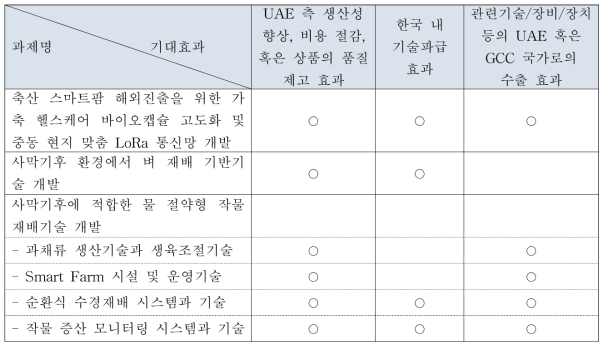 분야별 기대효과 유무