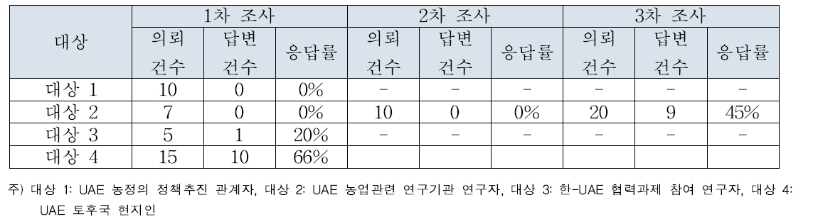 UAE 설문조사 의뢰 및 응답결과