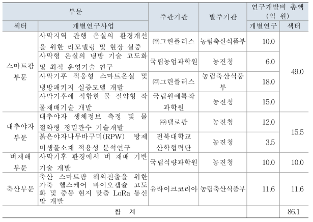 개별 사업별 연구비 내용