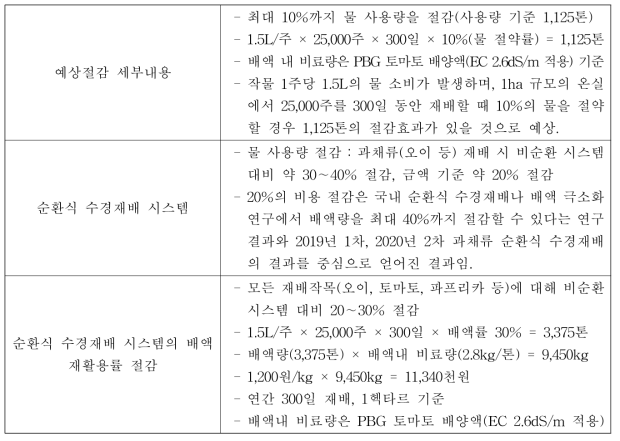 예상절감 내용