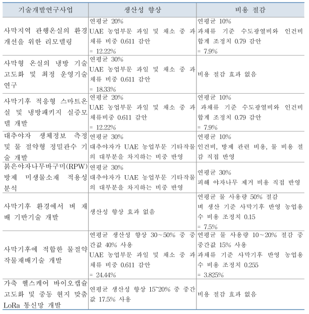 연구개발팀 기술의 UAE 농업부문에 적용 시 생산성 향상과 비용 절감 조정치