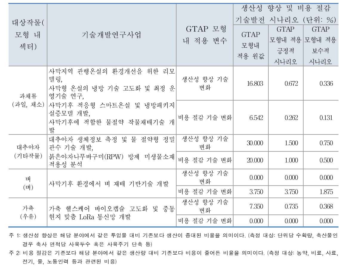 UAE 경제적 효과 시나리오