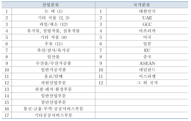 GTAP 분석을 위한 산업과 국가 분류