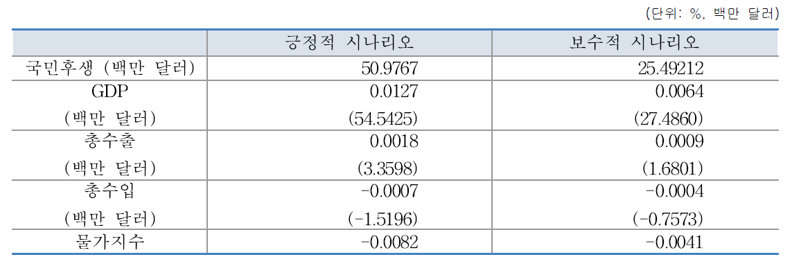 전체 시나리오에 의한 UAE에 미치는 거시 경제적 효과