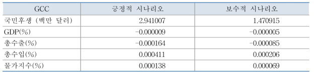 전체 시나리오에 의한 GCC 국가에 미치는 거시 경제적 효과(단위 : %)