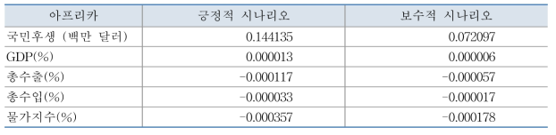 전체 시나리오에 의한 아프리카 지역에 미치는 거시 경제적 효과(단위: %)