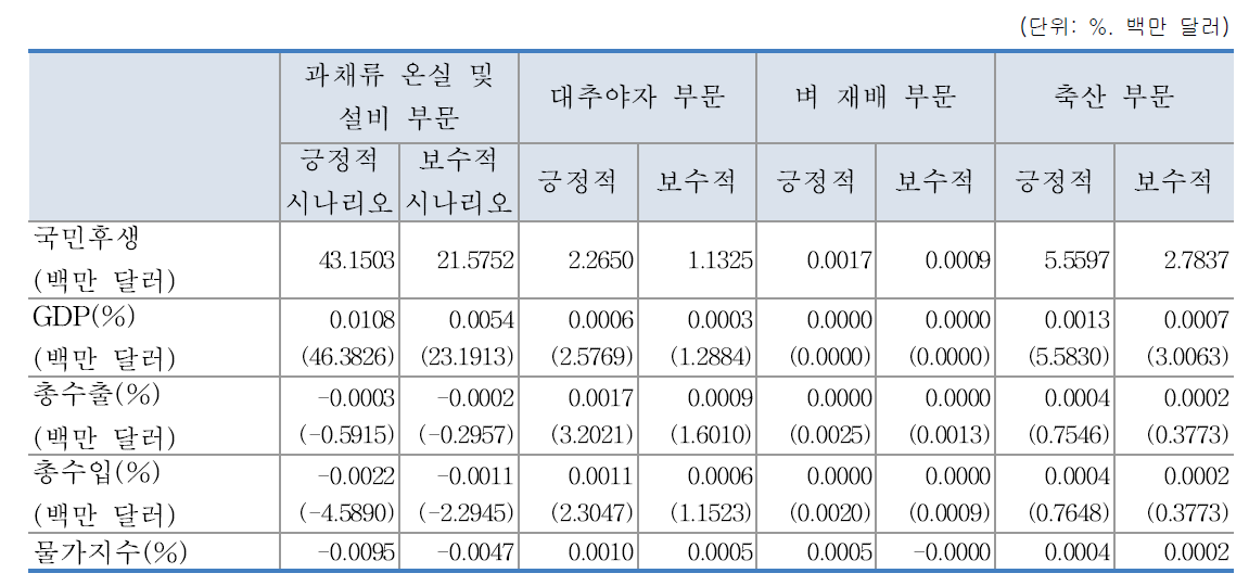 섹터별 시나리오에 의한 UAE에 미치는 거시 경제적 효과