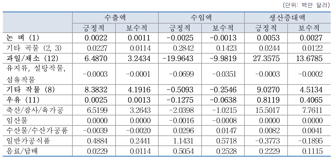 전체 시나리오에 의한 UAE 각 산업별 수출/수입 증가율 및 생산증대 효과