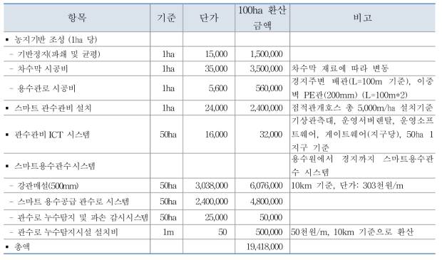 UAE 벼 재배 기반조성 공사비 추정 예상액 개요 (단위: 천원)