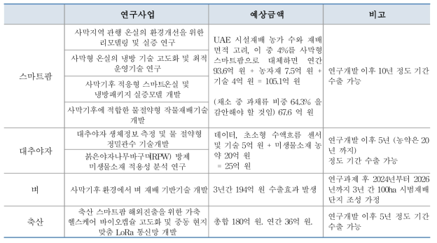 연구사업별 예상 수출액 및 기간