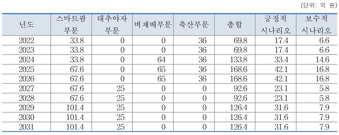 연구사업에 의한 대 UAE 수출 증가 시나리오