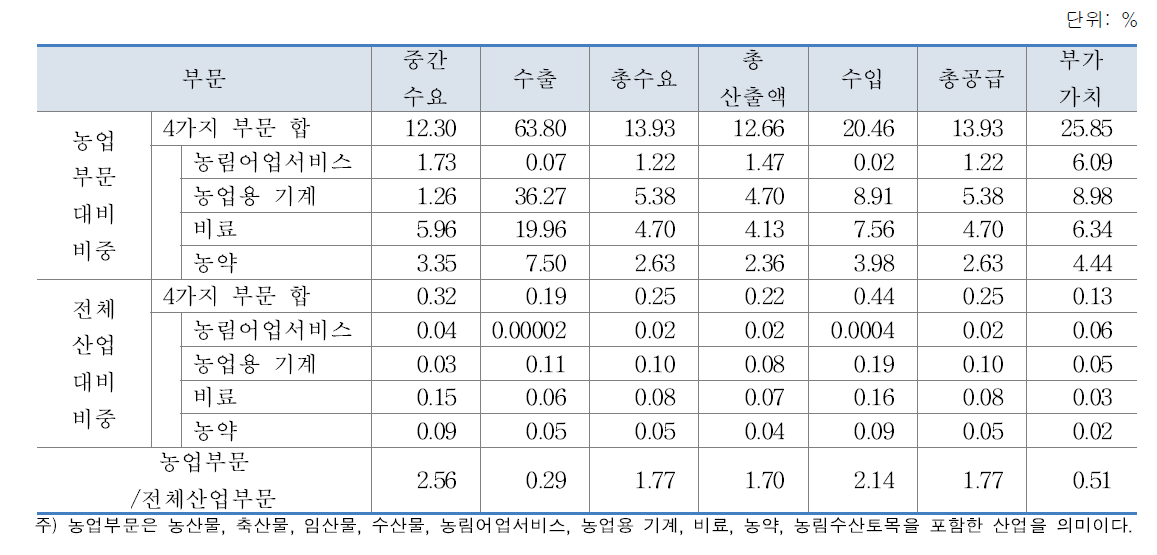 농자재산업의 비중