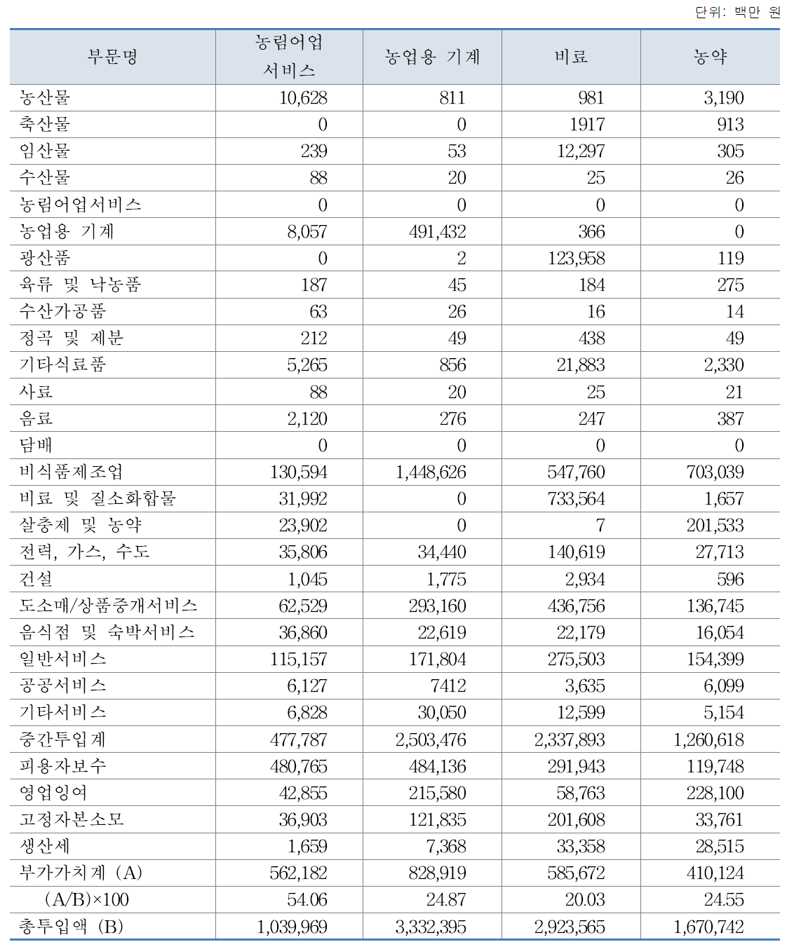 농자재 산업의 투입구조