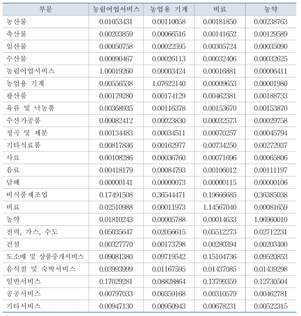 농자재 산업의 전방 생산유발계수