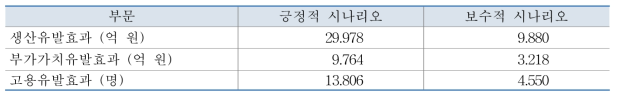 2022년 기준 한국내 생산, 부가가치, 고용유발효과 요약