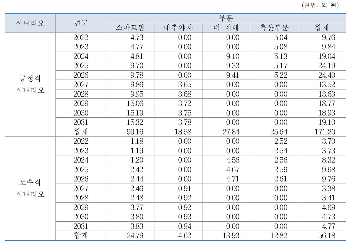 연구사업에 의한 對 UAE 부문별 수출 증가에 의한 부가가치유발효과(당년가격)