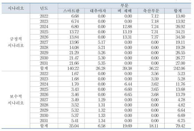 연구사업에 의한 對 UAE 수출 증가에 의한 고용유발효과 (단위: 명)