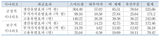 연구사업에 의한 對 UAE 수출 증가의 10년간 전체 효과 예상치: 당년가격