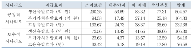 연구사업에 의한 對 UAE 수출 증가의 10년간 전체 효과 예상치: 2022년 현재가치