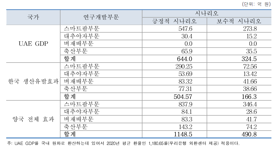 기술개발사업이 양국에 미치는 효과 (2022-2031 10년 기간 기준, 2022년 현재가치)