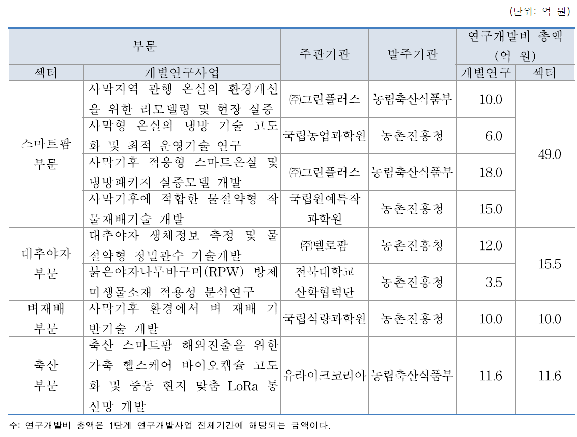 1단계 연구개발사업 개별 예산 비용