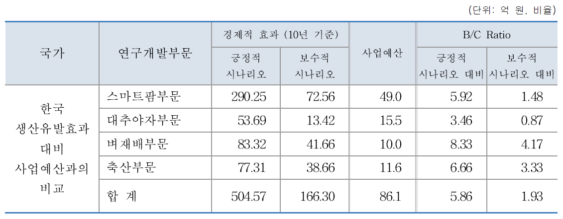 기술개발사업의예상경제효과와사업예산과의비교 (2022-2031 10년경제적효과, 2022년가격기준)