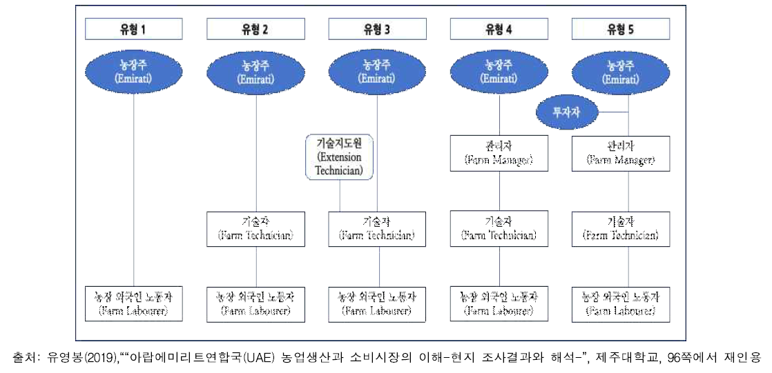 UAE 원예농가 경영유형