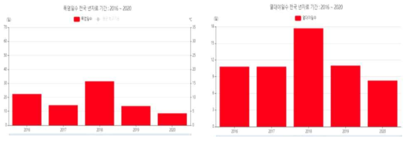 5년(‘16∼’20)동안의 전국의 폭염일수 및 열대야일수