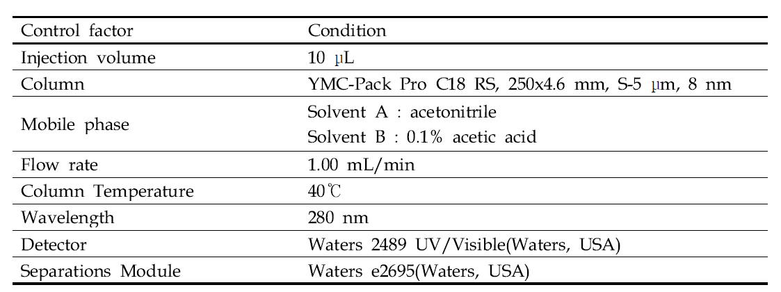 HPLC chormatographic conditions of the control factors