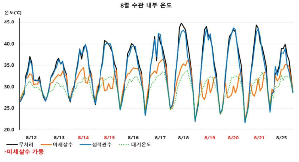 처리구별 8월 수관 내부온도 그래프