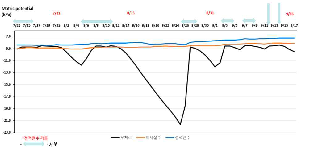 처리구별 토양수분장력 그래프