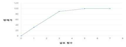 살포 횟수와 방제가 상관분석 결과