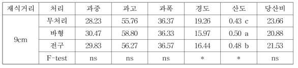 9cm 재식거리 시 주간 보광 처리에 따른 ‘매향’ 딸기의 품질 특성