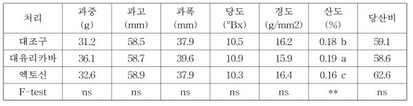 저온 피해 경감제 처리에 따른 과실 품질 특성