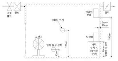 미세먼지 제거능력 시험 챔버의 단면도