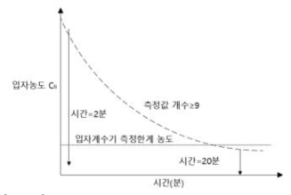 임의의 입자크기채널의 운전감소 입자농도곡선