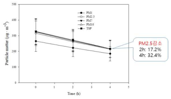 미세먼지 처리 후 빈챔버에서 자연 감소 변화