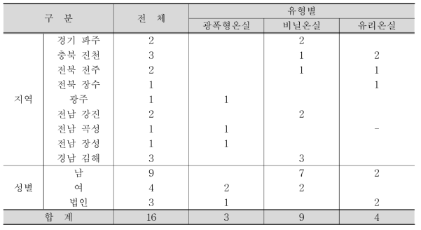 장미 주산지별 온실 조사 농가