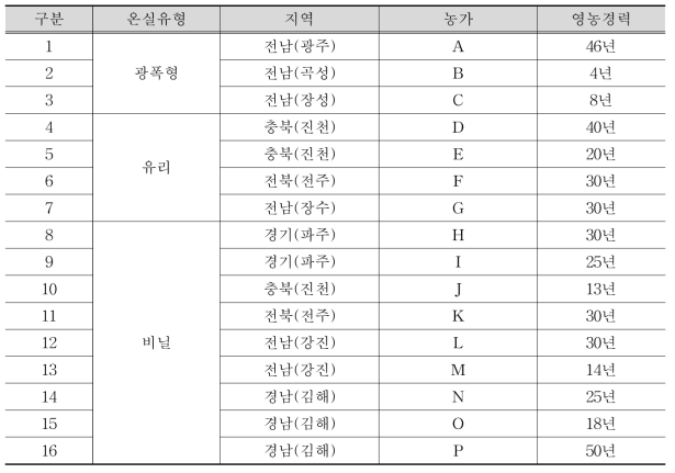 온실 유형별 온실 조사 농가