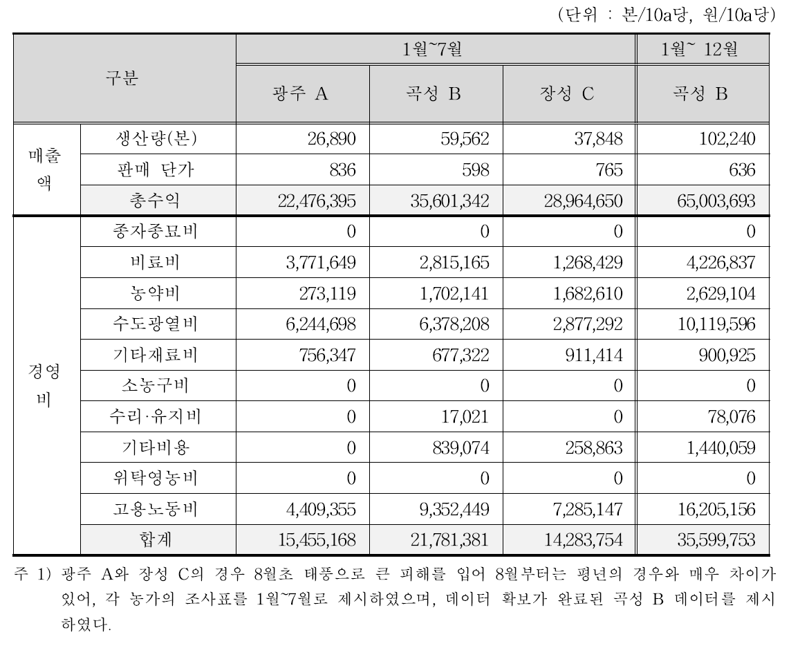 광폭형온실 농가별 10a당 매출액 및 경영비 비교