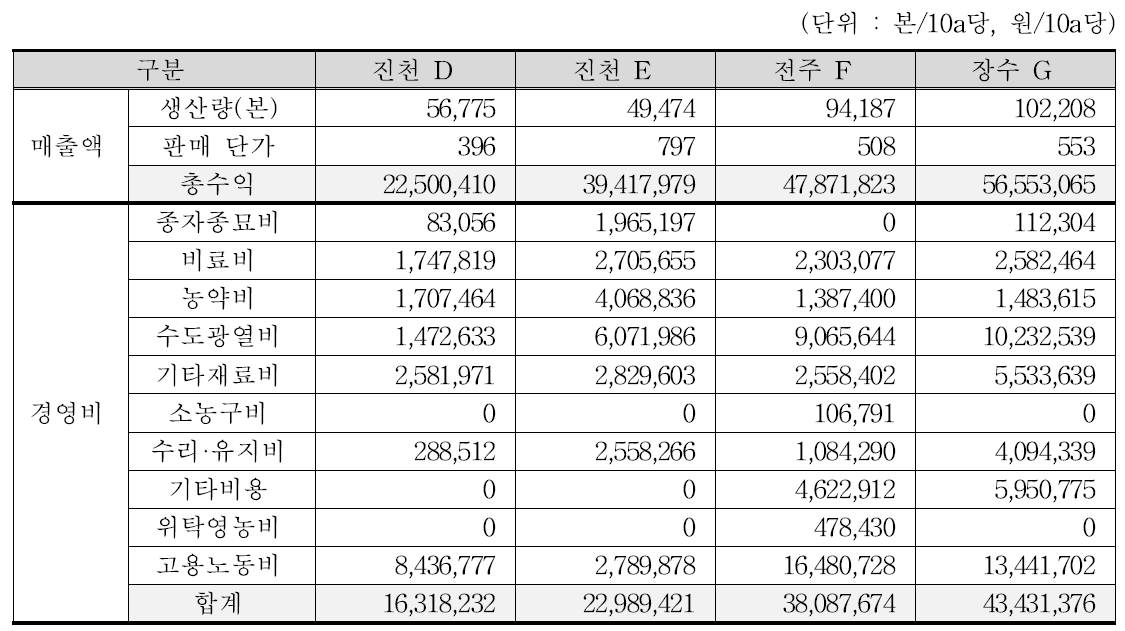 유리온실 농가별 10a당 매출액 및 경영비 조사