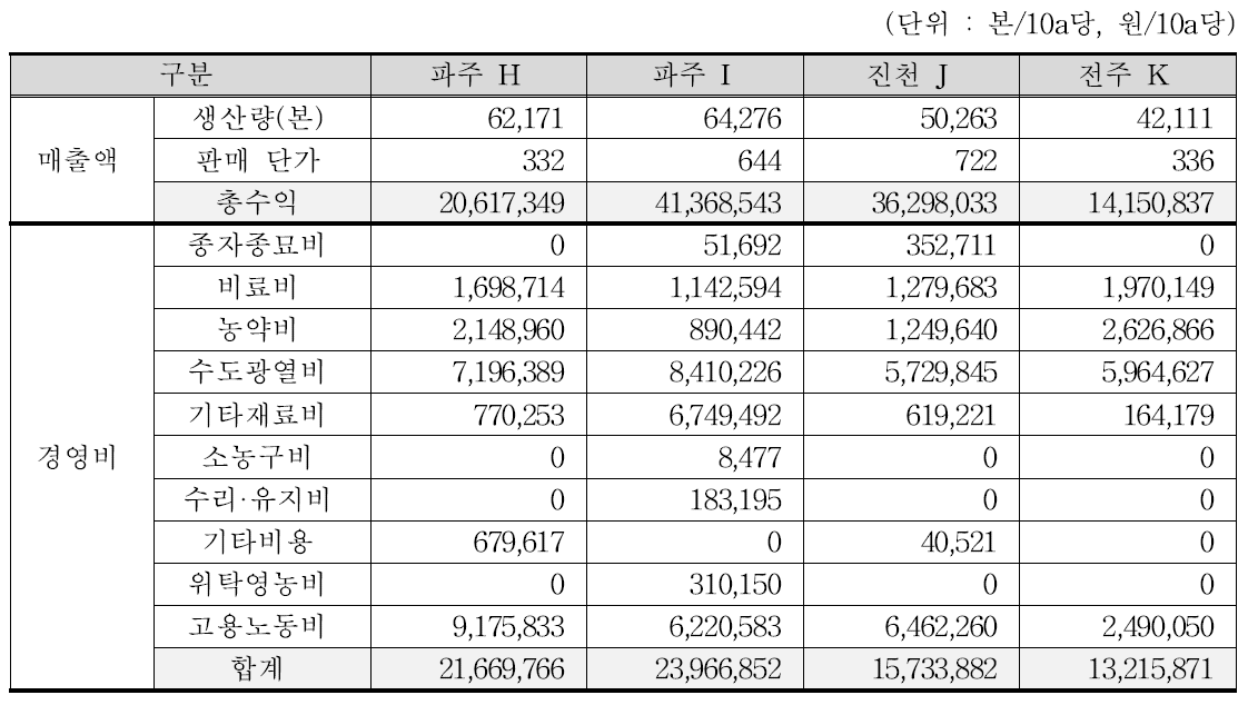 비닐온실 농가별 10a당 매출액 및 경영비 비교