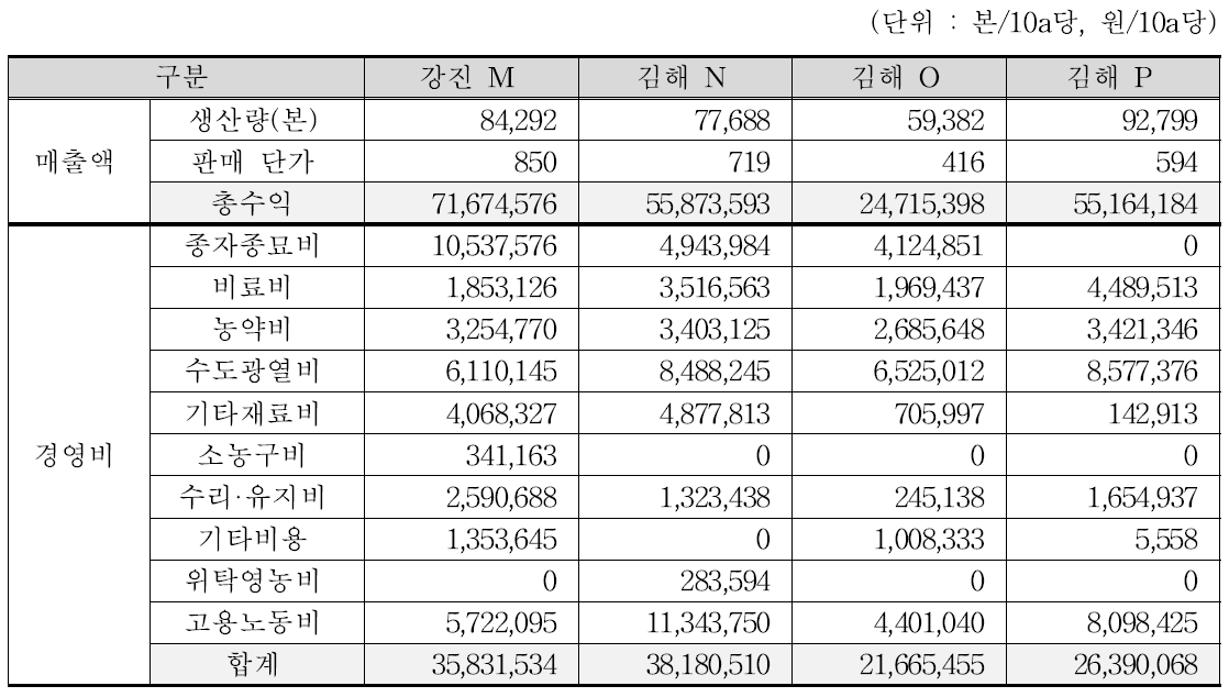 비닐온실 농가별 10a당 매출액 및 경영비 비교 – 표 계속