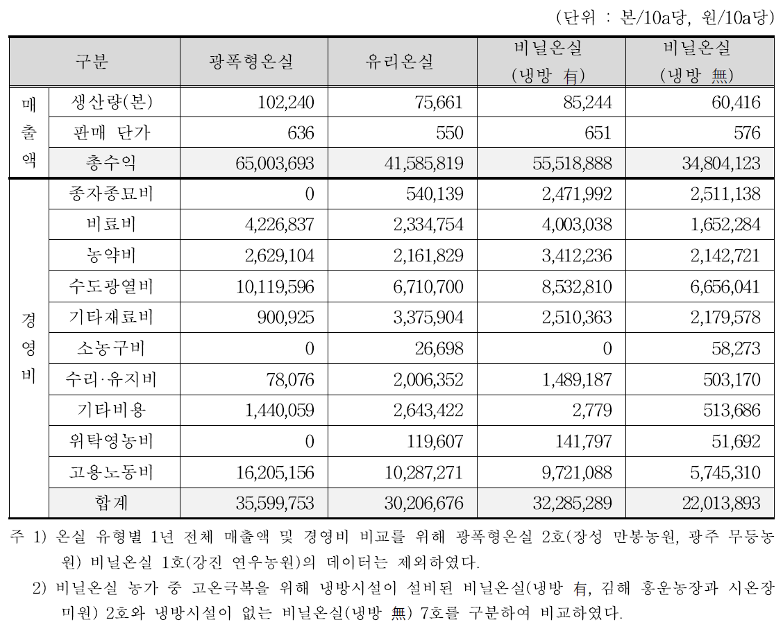 온실 유형별 10a당 평균 매출액 및 경영비 비교