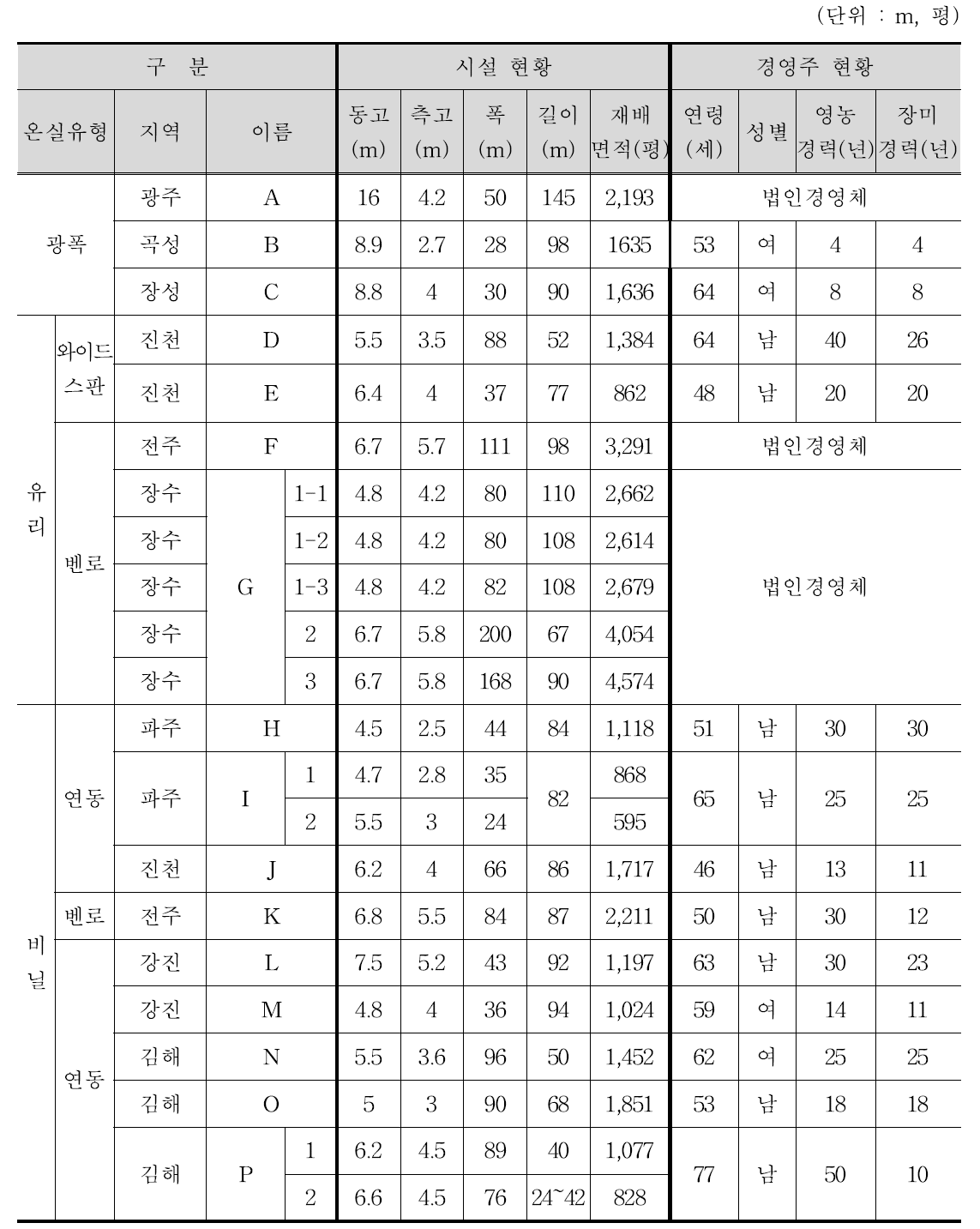 온실 유형별 시설 및 경영주 현황(2020년 기준)